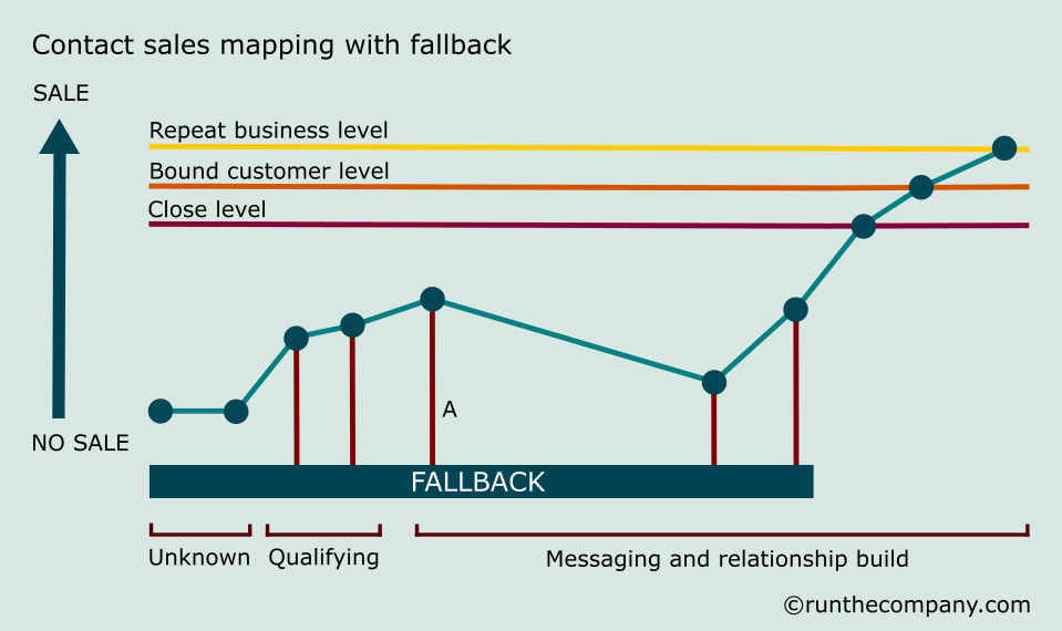 contact sales mapping with fallback