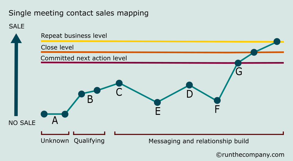 single meeting contact sales mapping